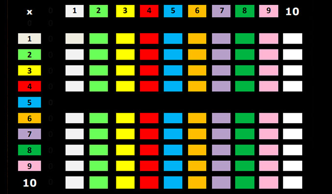 méthodes pour mémoriser les tables de multiplications